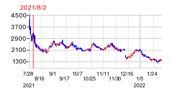 2021年8月2日 09:22前後のの株価チャート